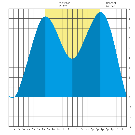 Legoe Bay tide chart for Friday, October 8, 2021