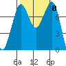 Legoe Bay tide chart for Friday, October 8, 2021