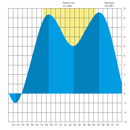 Legoe Bay tide chart for Saturday, October 9, 2021
