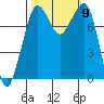 Legoe Bay tide chart for Saturday, October 9, 2021