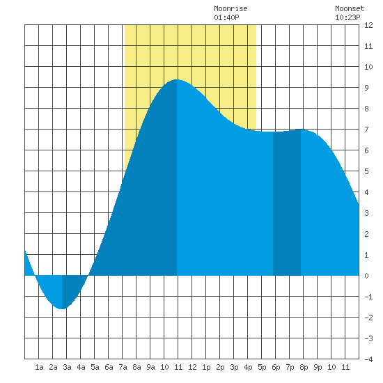 Legoe Bay tide chart for Wednesday, November 10, 2021