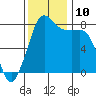 Legoe Bay tide chart for Wednesday, November 10, 2021