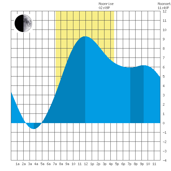 Legoe Bay tide chart for Thursday, November 11, 2021