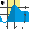 Legoe Bay tide chart for Thursday, November 11, 2021