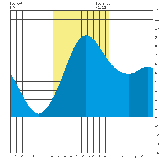 Legoe Bay tide chart for Friday, November 12, 2021