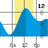 Legoe Bay tide chart for Friday, November 12, 2021