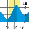 Legoe Bay tide chart for Saturday, November 13, 2021