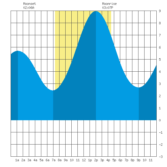 Legoe Bay tide chart for Sunday, November 14, 2021