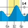 Legoe Bay tide chart for Sunday, November 14, 2021