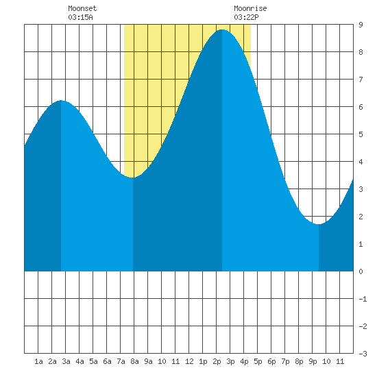 Legoe Bay tide chart for Monday, November 15, 2021