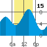 Legoe Bay tide chart for Monday, November 15, 2021