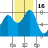 Legoe Bay tide chart for Tuesday, November 16, 2021