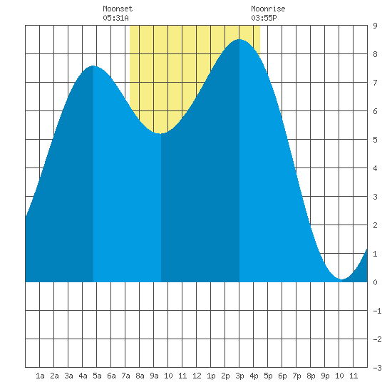 Legoe Bay tide chart for Wednesday, November 17, 2021