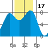 Legoe Bay tide chart for Wednesday, November 17, 2021