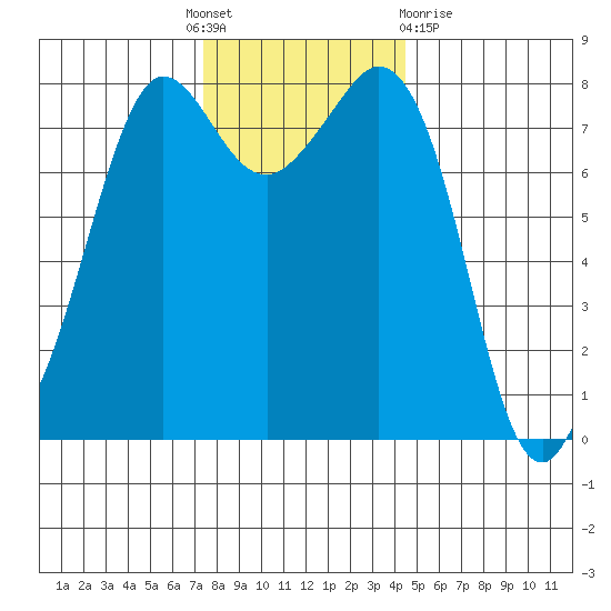Legoe Bay tide chart for Thursday, November 18, 2021