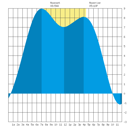 Legoe Bay tide chart for Saturday, November 20, 2021