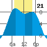 Legoe Bay tide chart for Sunday, November 21, 2021