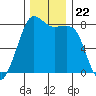 Legoe Bay tide chart for Monday, November 22, 2021