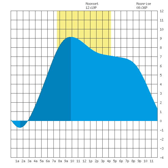 Legoe Bay tide chart for Wednesday, November 24, 2021
