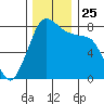 Legoe Bay tide chart for Thursday, November 25, 2021
