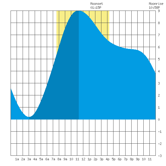 Legoe Bay tide chart for Friday, November 26, 2021