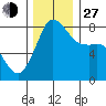 Legoe Bay tide chart for Saturday, November 27, 2021
