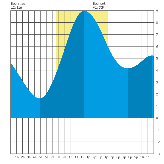 Legoe Bay tide chart for Sunday, November 28, 2021