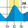Legoe Bay tide chart for Sunday, November 28, 2021