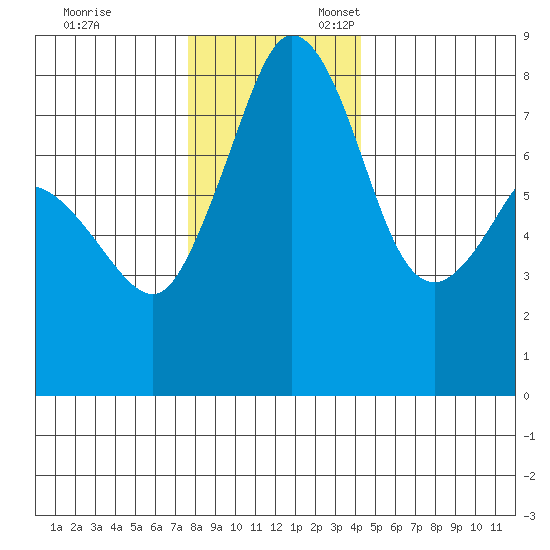 Legoe Bay tide chart for Monday, November 29, 2021
