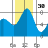 Legoe Bay tide chart for Tuesday, November 30, 2021