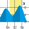 Legoe Bay tide chart for Wednesday, November 3, 2021