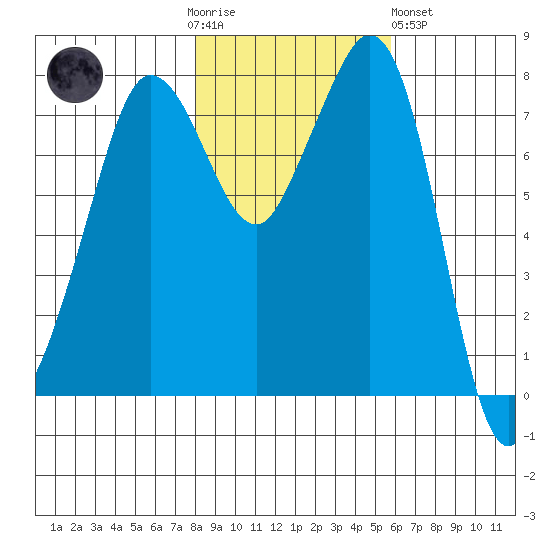 Legoe Bay tide chart for Thursday, November 4, 2021