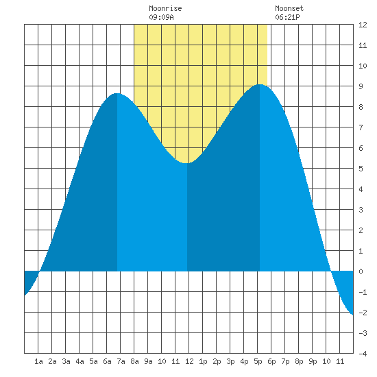 Legoe Bay tide chart for Friday, November 5, 2021
