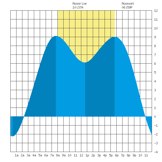Legoe Bay tide chart for Saturday, November 6, 2021