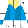 Legoe Bay tide chart for Sunday, November 7, 2021