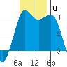 Legoe Bay tide chart for Monday, November 8, 2021
