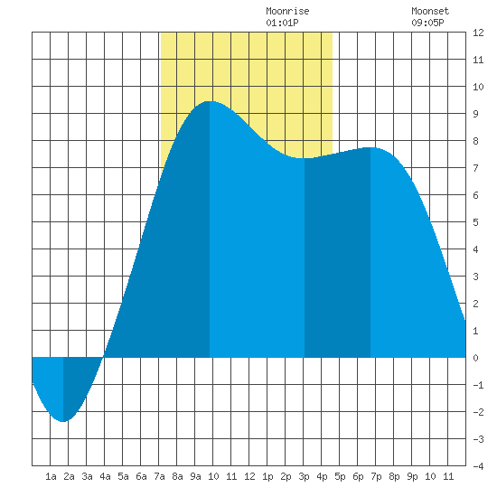 Legoe Bay tide chart for Tuesday, November 9, 2021