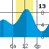 Legoe Bay tide chart for Monday, December 13, 2021