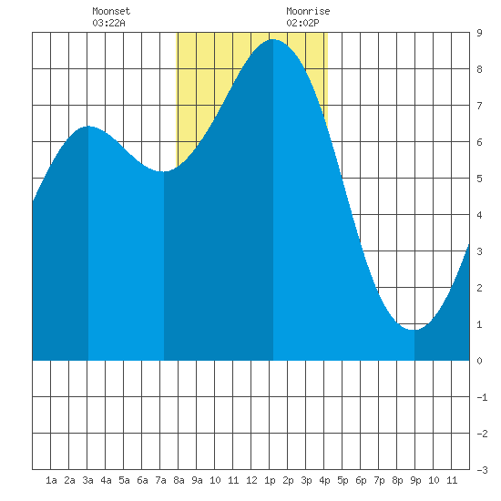 Legoe Bay tide chart for Tuesday, December 14, 2021