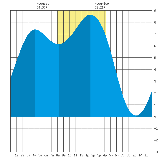 Legoe Bay tide chart for Wednesday, December 15, 2021