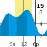 Legoe Bay tide chart for Wednesday, December 15, 2021