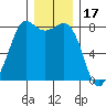 Legoe Bay tide chart for Friday, December 17, 2021