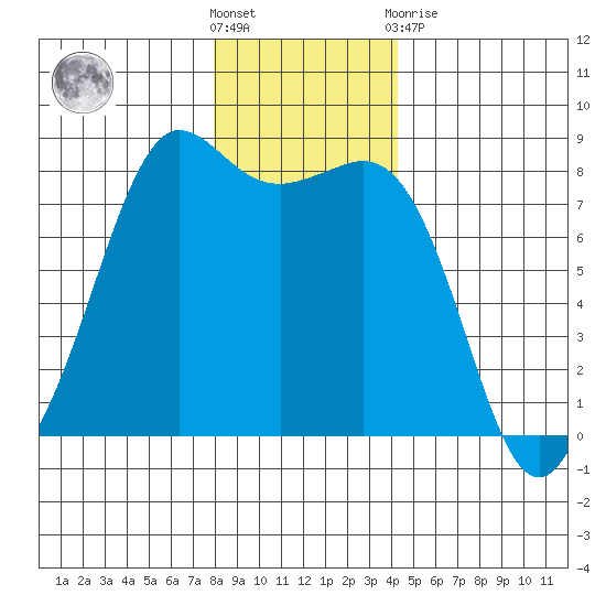 Legoe Bay tide chart for Saturday, December 18, 2021