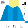 Legoe Bay tide chart for Saturday, December 18, 2021