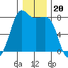 Legoe Bay tide chart for Monday, December 20, 2021