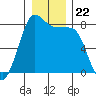 Legoe Bay tide chart for Wednesday, December 22, 2021