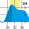 Legoe Bay tide chart for Friday, December 24, 2021