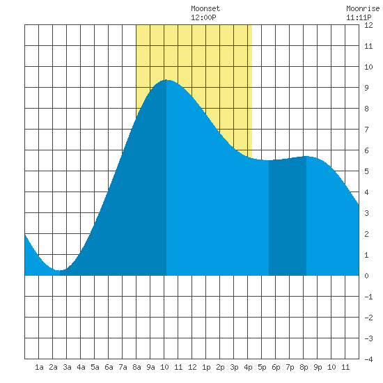 Legoe Bay tide chart for Saturday, December 25, 2021