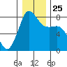 Legoe Bay tide chart for Saturday, December 25, 2021