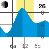 Legoe Bay tide chart for Sunday, December 26, 2021